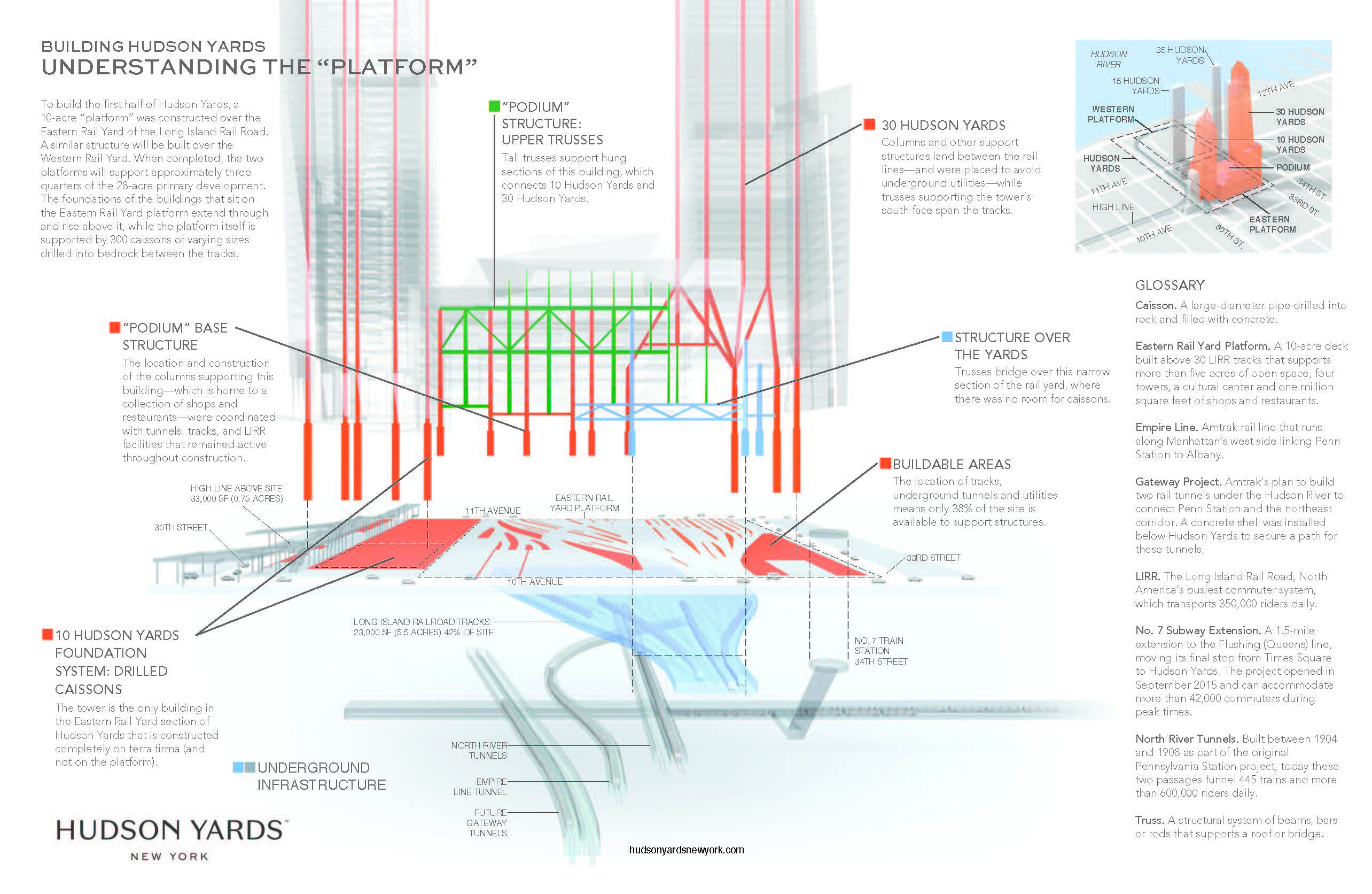 Understanding The Platform Hudson Yards